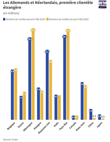 Les Allemands et Neerlandais premiere clientele etrangere